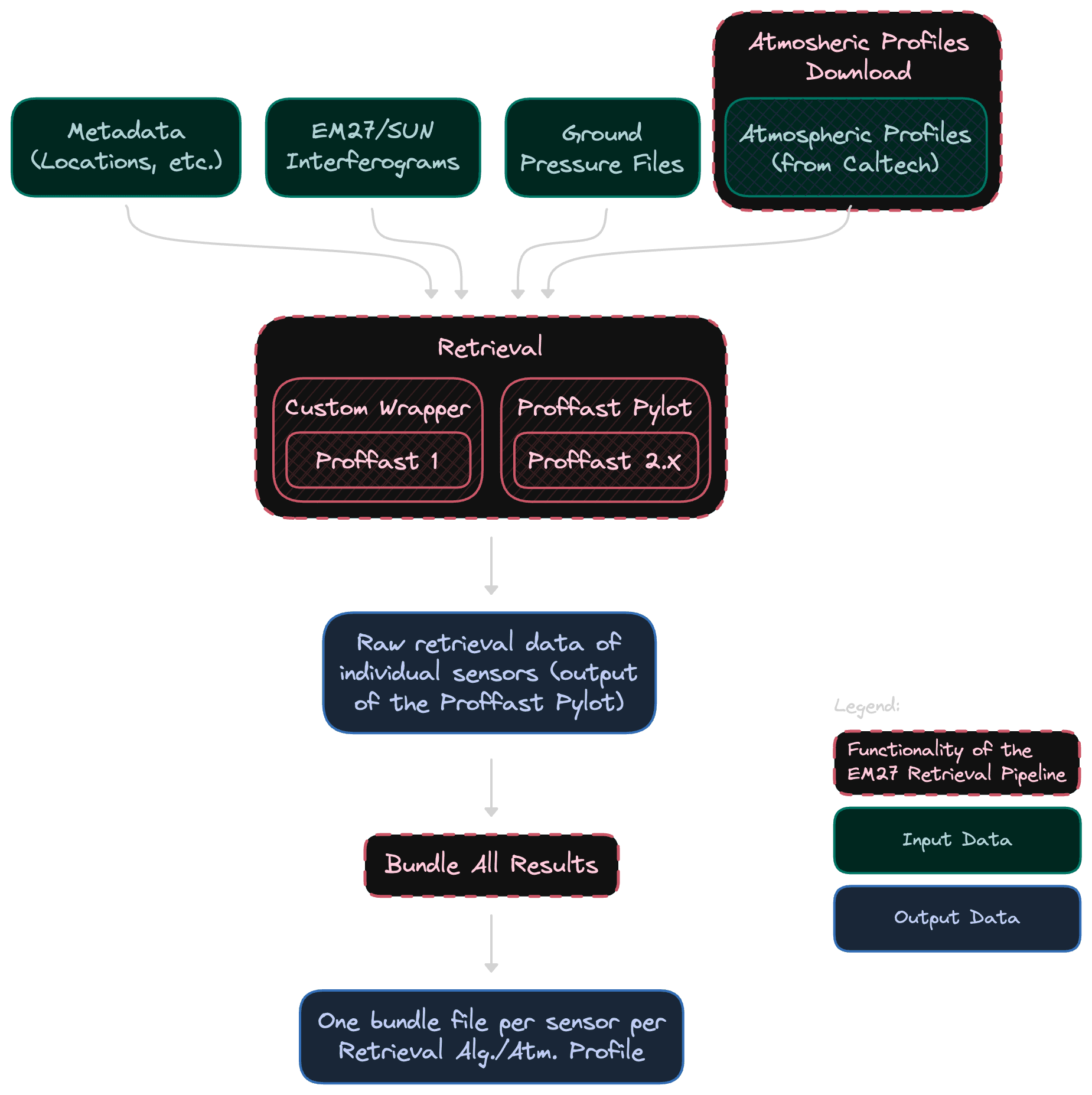 Architecture of the EM27 Retrieval Pipeline