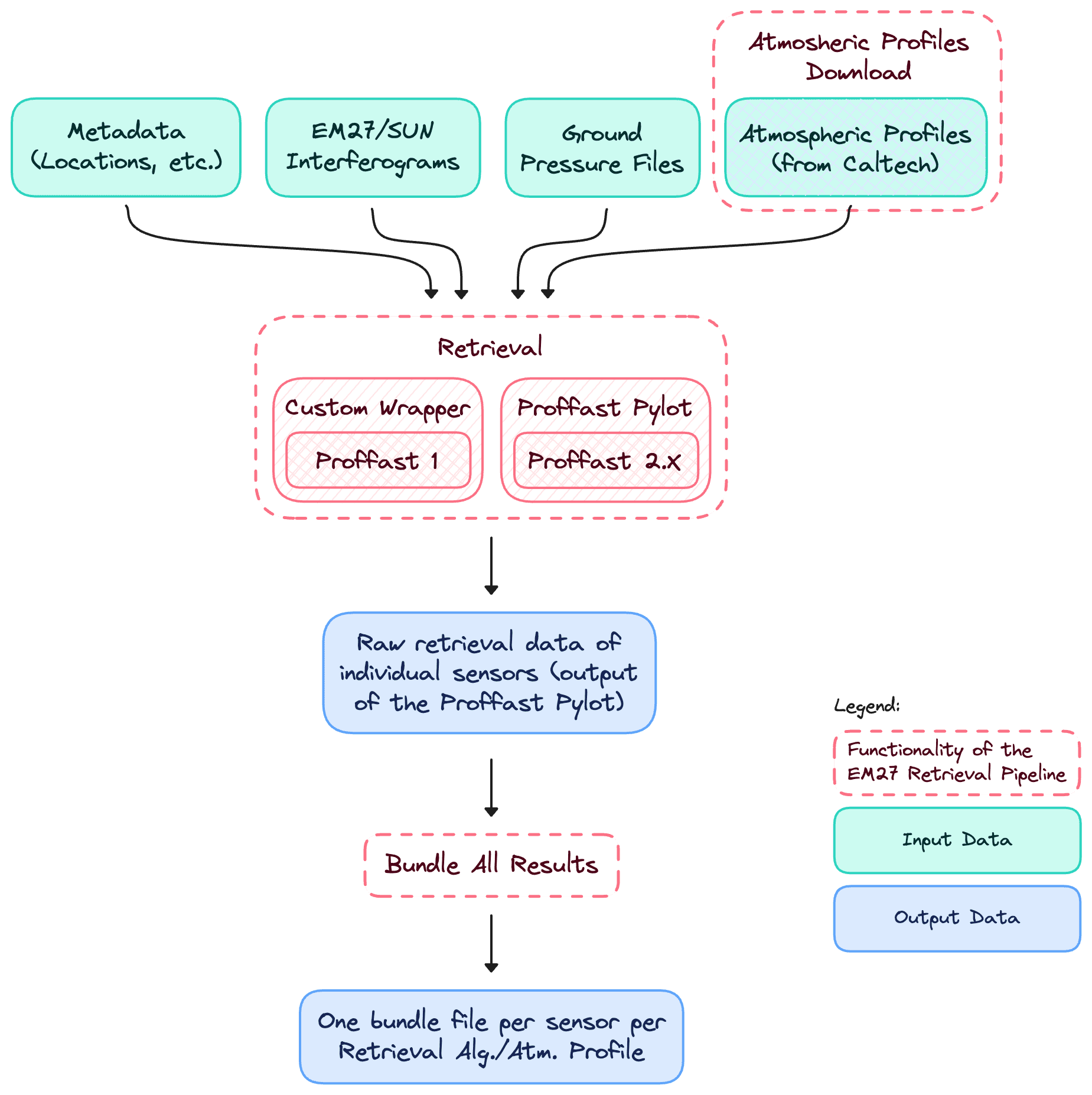 Architecture of the EM27 Retrieval Pipeline